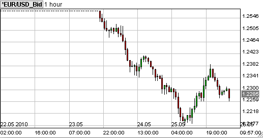 eur usd 1 uurs forex grafiek 26 mei